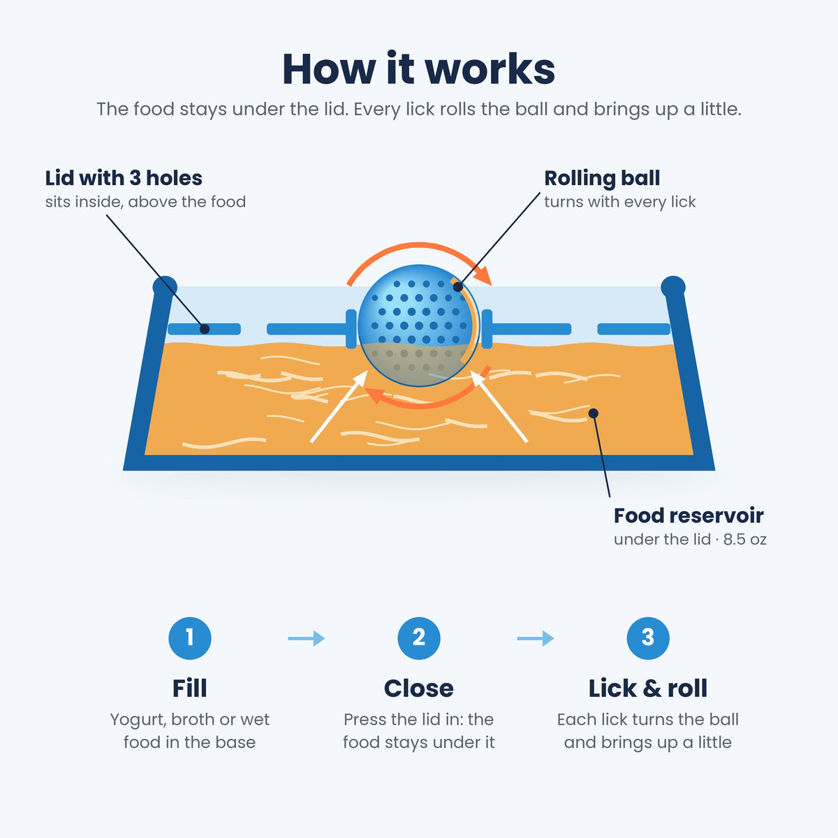 How the Lick & Roll bowl works: food stays under the lid and the ball rolls up a little with every lick